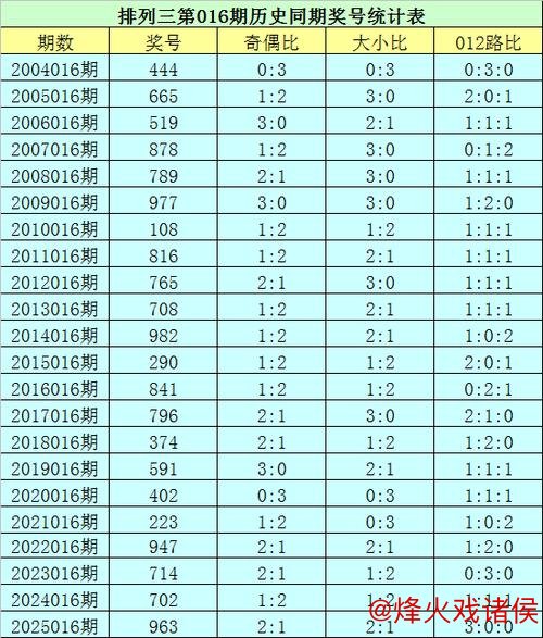 016期花荣排列三预测:六码组六推荐号码 016期花荣排列三预测:六码组六推荐号码