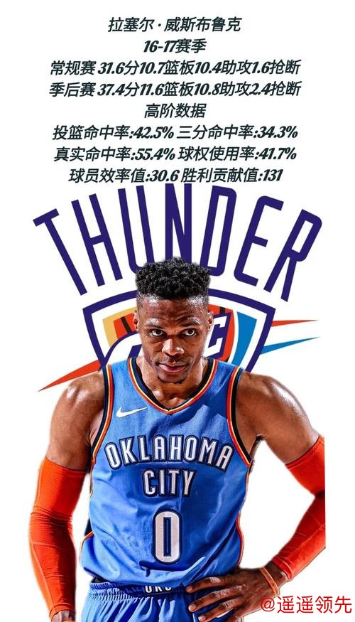 360万4项数据全队仅次一人！37岁MVP威少逆境重生，实现华丽进化