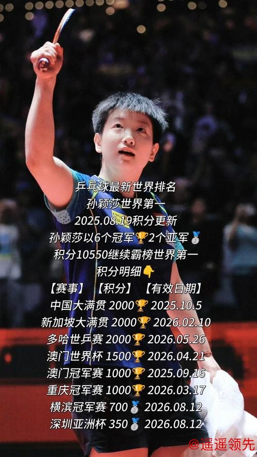 孙颖莎4冠，王楚钦3冠！体育总局发布2025世界冠军运动员名单！